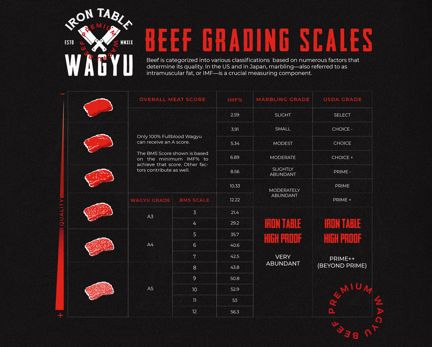 Beef is categorized into various classifications  based on numerous factors that  determine its quality. In the US and in Japan, marbling—also referred to as  intramuscular fat, or IMF—is a crucial measuring component